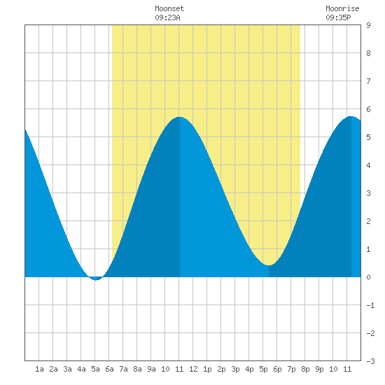 Carteret tide chart for Wednesday, August 25, 2021