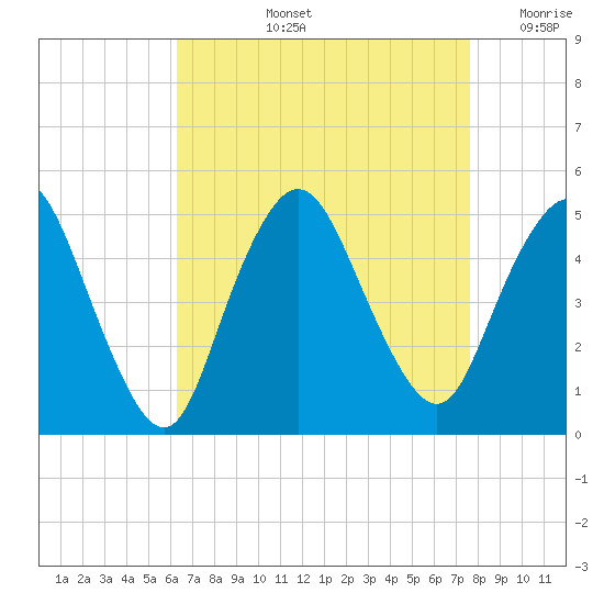 Carteret tide chart for Thursday, August 26, 2021