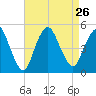 Carteret tide chart for Thursday, August 26, 2021