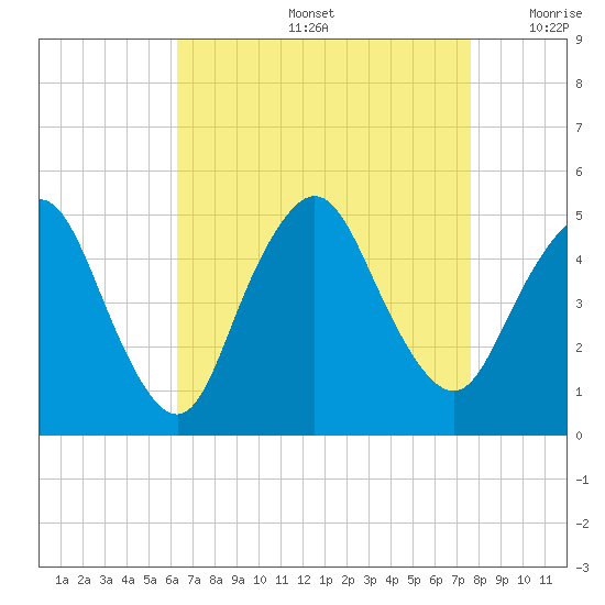 Carteret tide chart for Friday, August 27, 2021