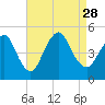 Carteret tide chart for Saturday, August 28, 2021