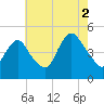 Carteret tide chart for Monday, August 2, 2021