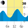Carteret tide chart for Monday, August 30, 2021