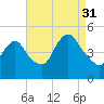 Carteret tide chart for Tuesday, August 31, 2021