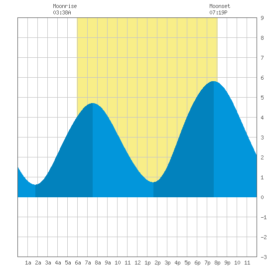 Carteret tide chart for Friday, August 6, 2021