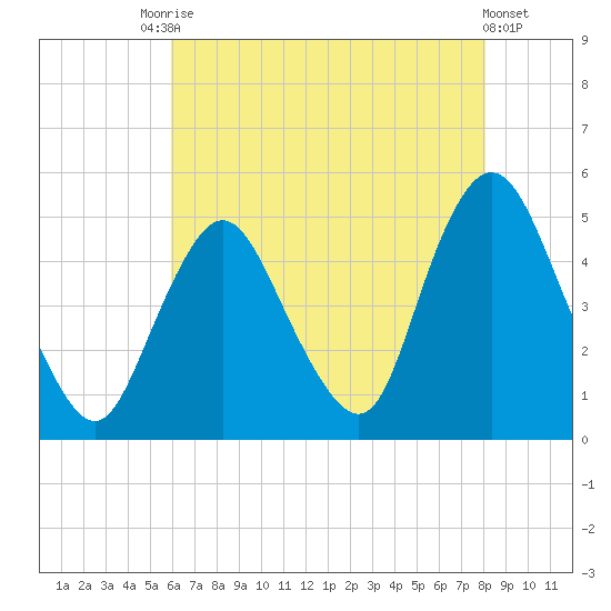 Carteret tide chart for Saturday, August 7, 2021