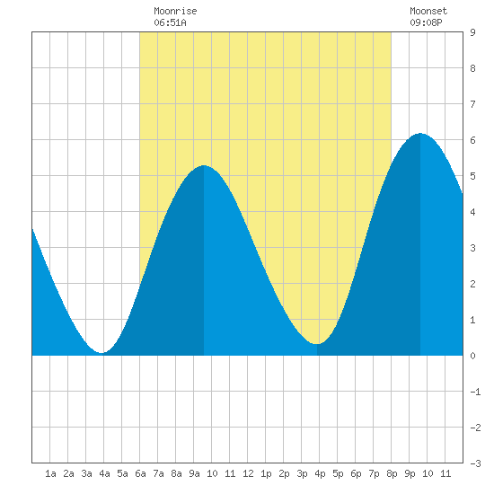 Carteret tide chart for Monday, August 9, 2021