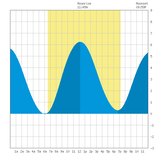 Carteret tide chart for Saturday, September 11, 2021