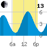 Carteret tide chart for Monday, September 13, 2021