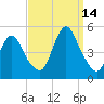 Carteret tide chart for Tuesday, September 14, 2021