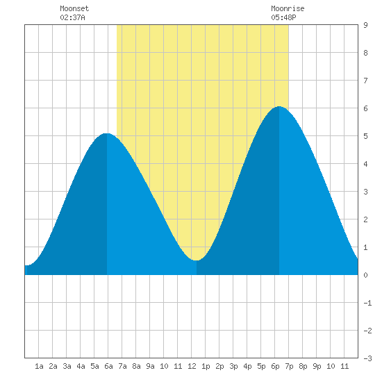 Carteret tide chart for Friday, September 17, 2021