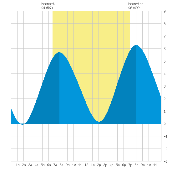 Carteret tide chart for Sunday, September 19, 2021