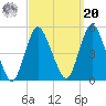 Carteret tide chart for Monday, September 20, 2021