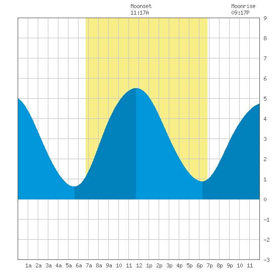 Carteret tide chart for Saturday, September 25, 2021