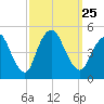 Carteret tide chart for Saturday, September 25, 2021