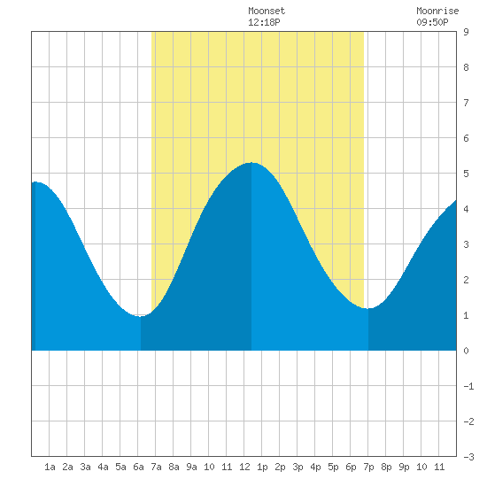 Carteret tide chart for Sunday, September 26, 2021
