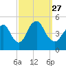 Carteret tide chart for Monday, September 27, 2021