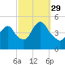 Carteret tide chart for Wednesday, September 29, 2021