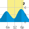 Carteret tide chart for Thursday, September 2, 2021