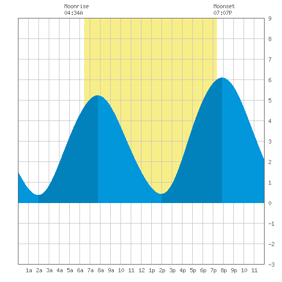 Carteret tide chart for Sunday, September 5, 2021