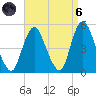 Carteret tide chart for Monday, September 6, 2021