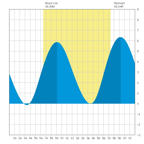 Carteret tide chart for Tuesday, September 7, 2021