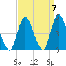Carteret tide chart for Tuesday, September 7, 2021