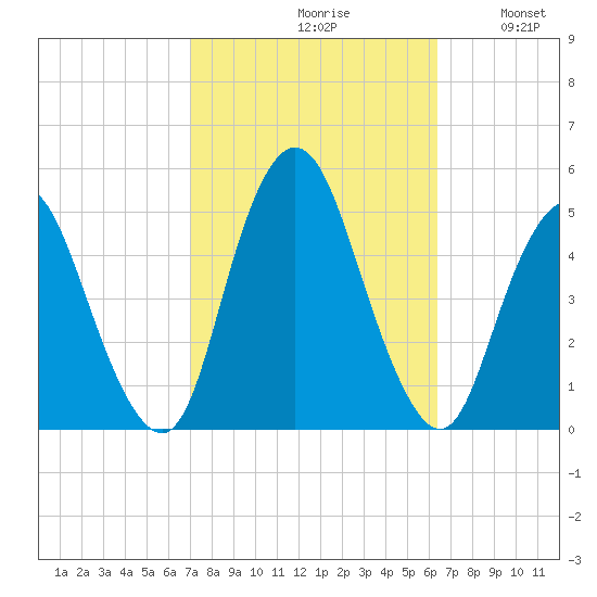 Carteret tide chart for Sunday, October 10, 2021