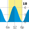 Carteret tide chart for Sunday, October 10, 2021