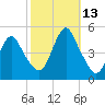 Carteret tide chart for Wednesday, October 13, 2021