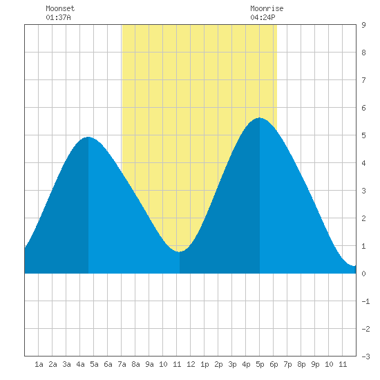 Carteret tide chart for Friday, October 15, 2021