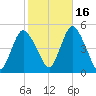 Carteret tide chart for Saturday, October 16, 2021