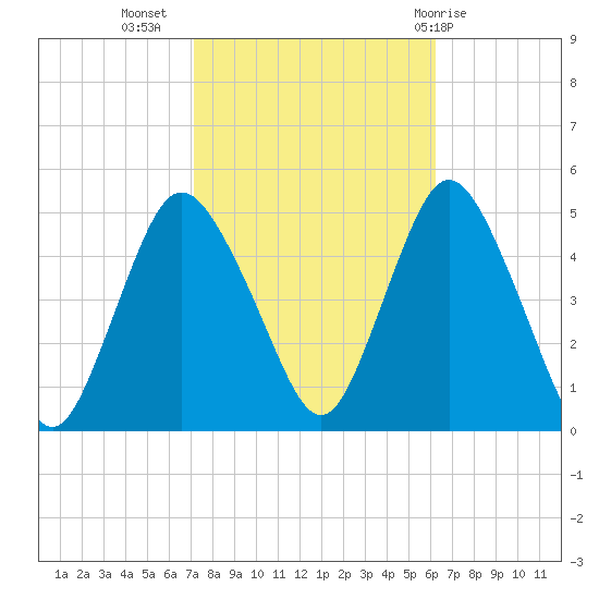 Carteret tide chart for Sunday, October 17, 2021
