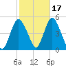 Carteret tide chart for Sunday, October 17, 2021
