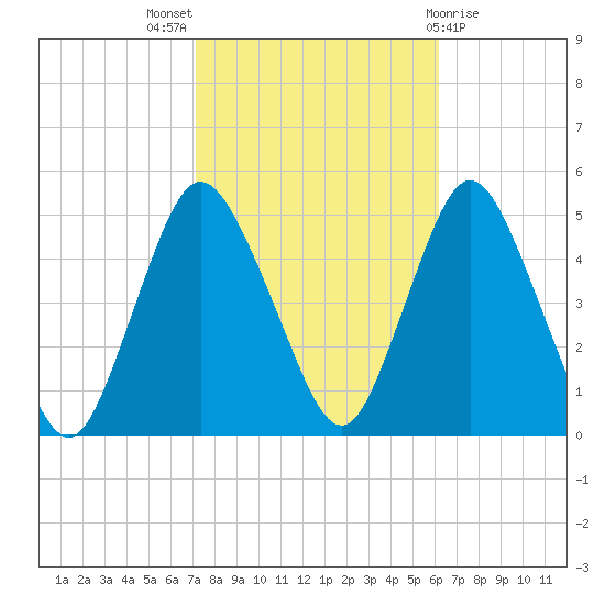 Carteret tide chart for Monday, October 18, 2021