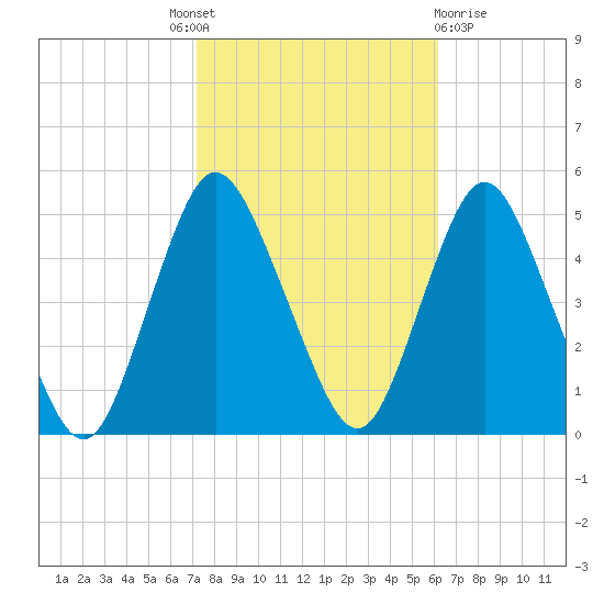 Carteret tide chart for Tuesday, October 19, 2021