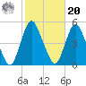 Carteret tide chart for Wednesday, October 20, 2021