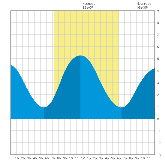 Carteret tide chart for Monday, October 25, 2021