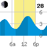 Carteret tide chart for Thursday, October 28, 2021