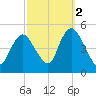 Carteret tide chart for Saturday, October 2, 2021