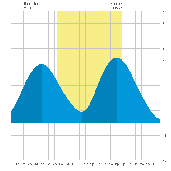 Carteret tide chart for Sunday, October 31, 2021