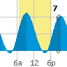 Carteret tide chart for Thursday, October 7, 2021