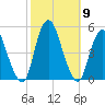 Carteret tide chart for Saturday, October 9, 2021