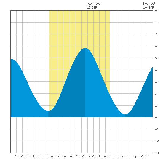 Carteret tide chart for Wednesday, November 10, 2021