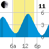 Carteret tide chart for Thursday, November 11, 2021