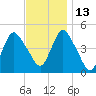Carteret tide chart for Saturday, November 13, 2021
