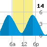 Carteret tide chart for Sunday, November 14, 2021