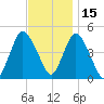 Carteret tide chart for Monday, November 15, 2021