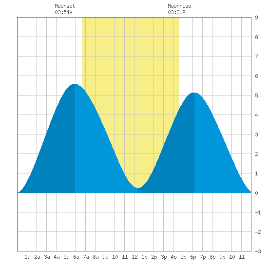 Carteret tide chart for Tuesday, November 16, 2021