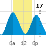 Carteret tide chart for Wednesday, November 17, 2021